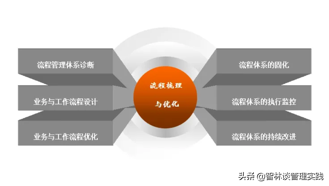 流程优化例子_流程优化法的适用性_