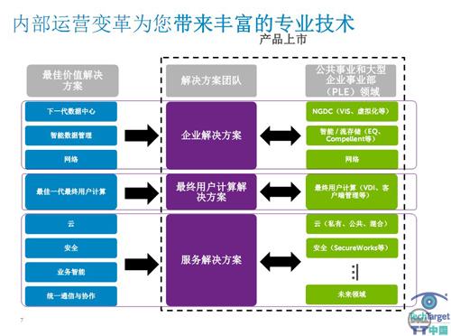 _开发管理流程_开发等级