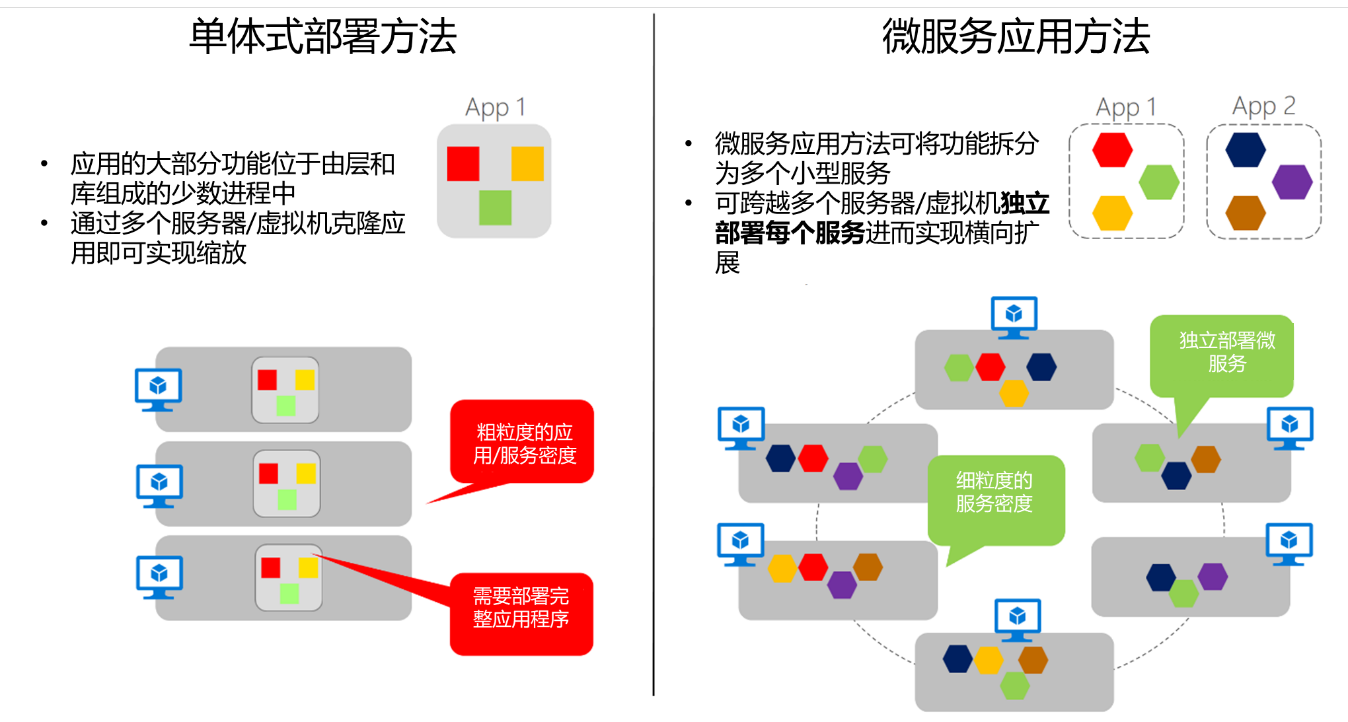 微服务架构的作用__微服务架构实现