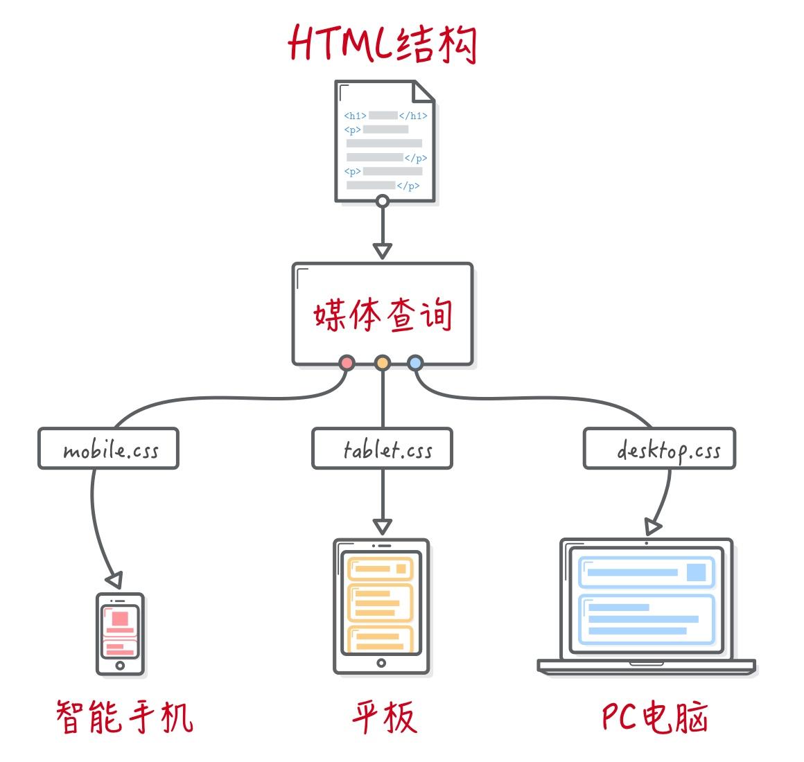 css媒体查询不生效__css媒体查询不起作用