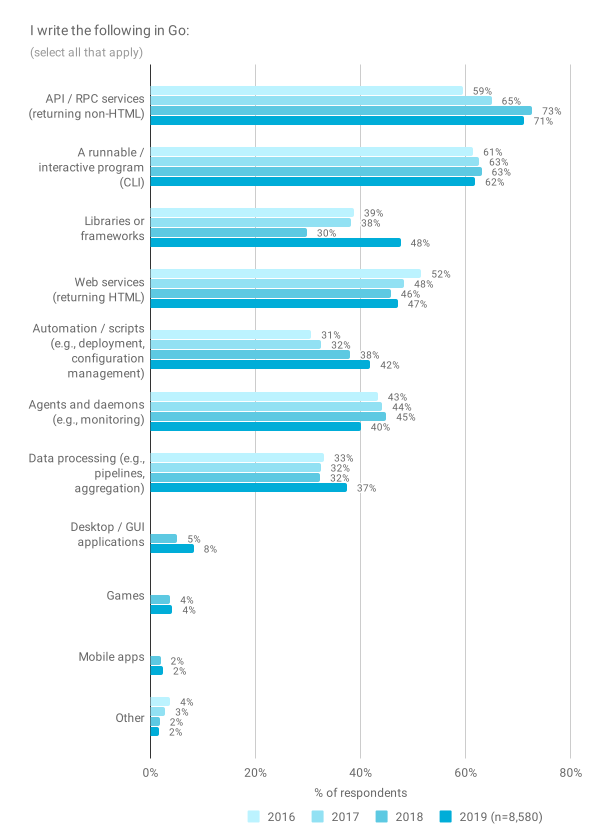 _2019年go语言开发者报告_2019年go语言开发者报告