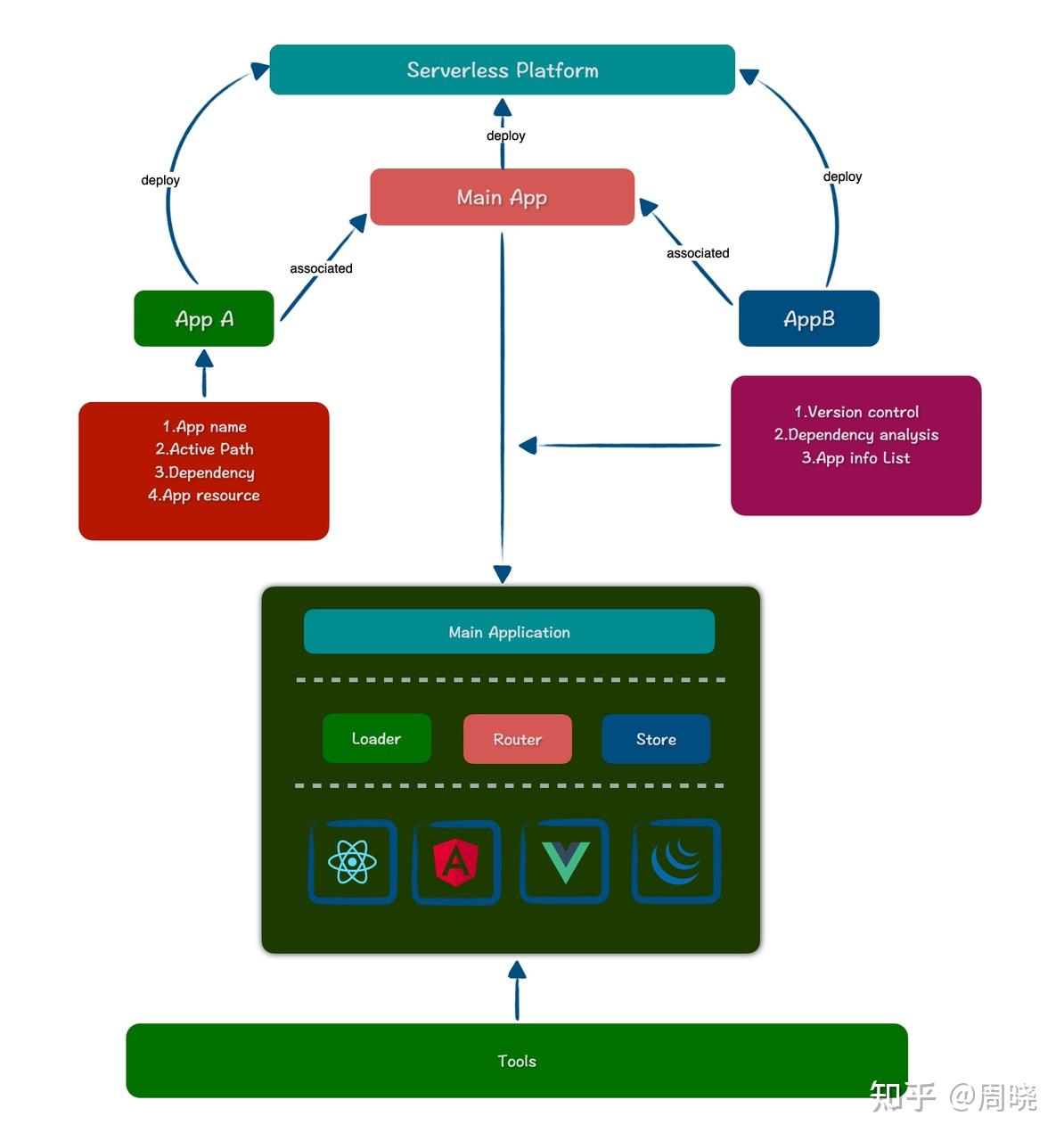 _web应用程序开发模式分为_web开发有哪些模型