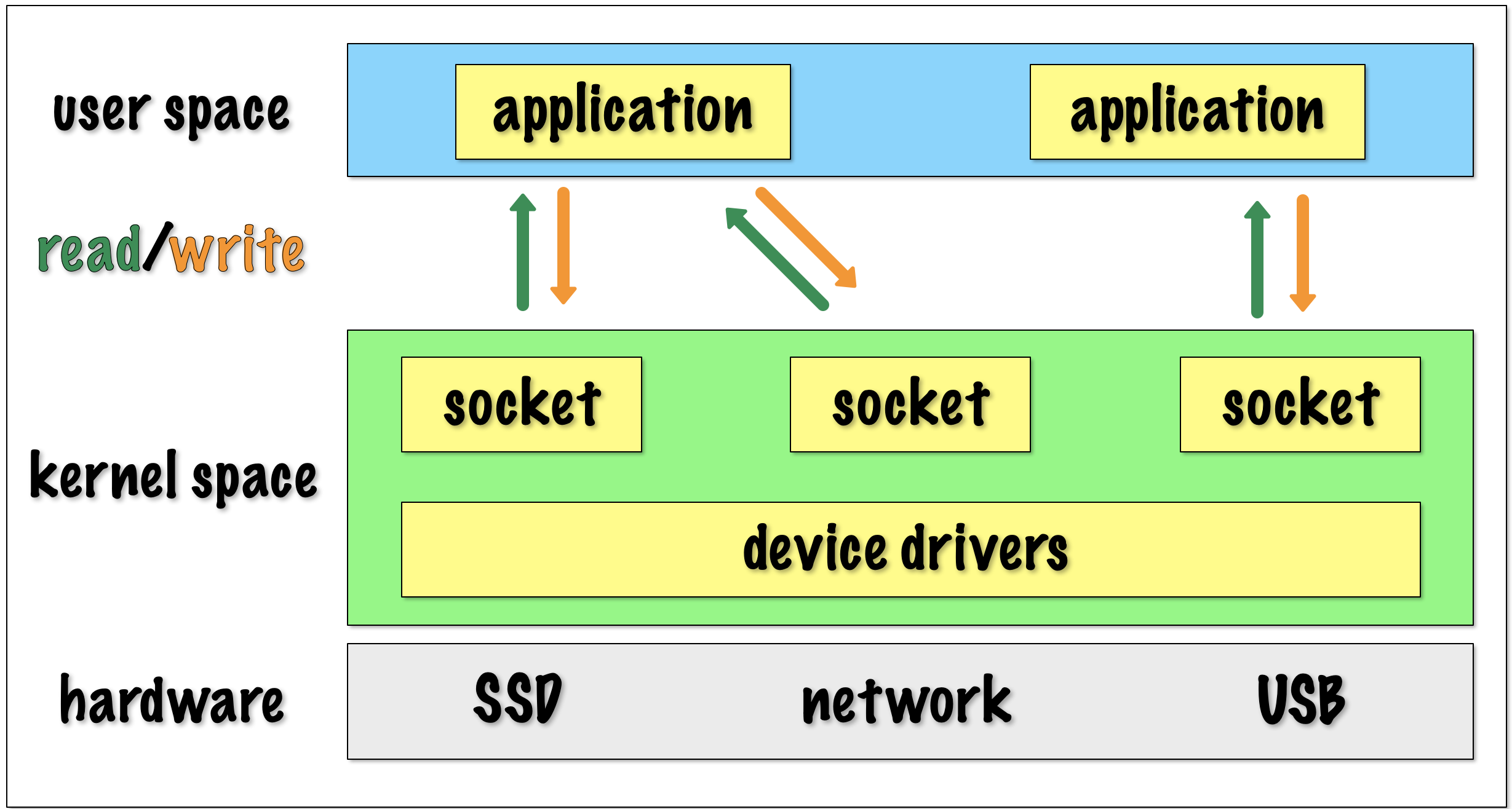 _linux异步io模型_异步选择模型